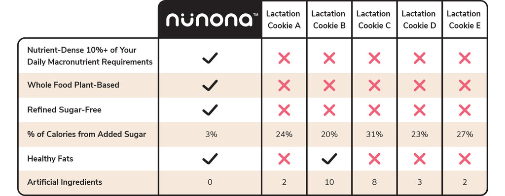 Lactation Cookies, Nunona is a healthy alternative to lactation cookies